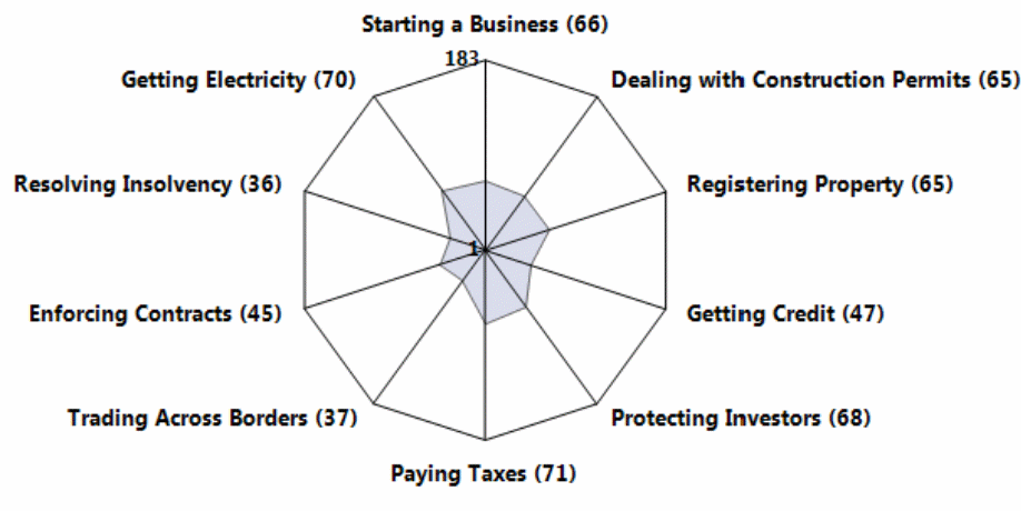 Ranking of the EU in terms of business environment.