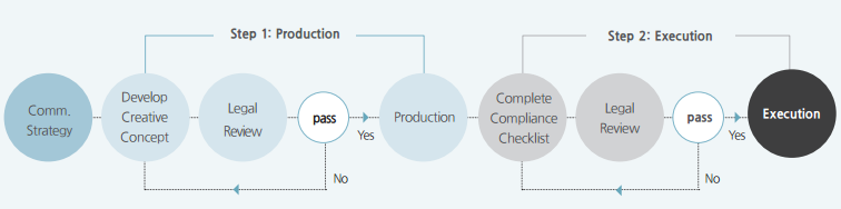 Procedure of analysing the legal effects of advertisements.