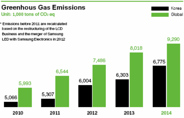 Annual emissions by Samsung.