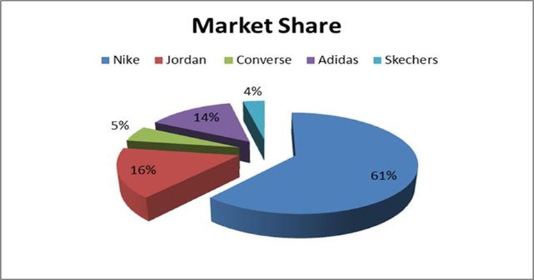 Nike’s market Share.