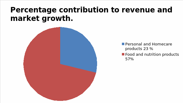 Percentage contribution to revenue and market growth.