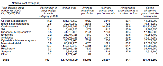 National cost savings
