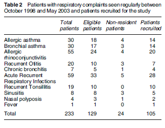  important information about the study patients.