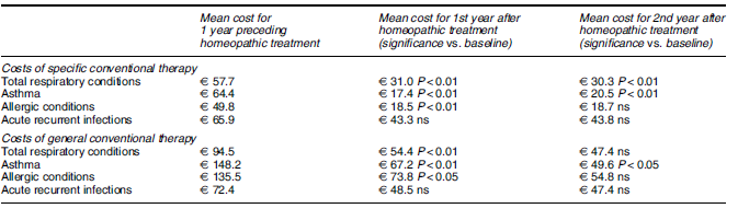 Cost comparisons between homeopathic therapies and normal therapies