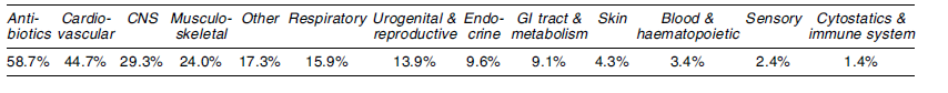 The type of medications under conventional therapy that were given to patients for various conditions. 