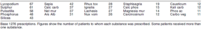 The type of medicines that were used to treat different conditions in homeopathic medication.