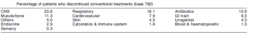 The number of patients that stopped to use conventional drugs following advice from their homeopathic physicians.
