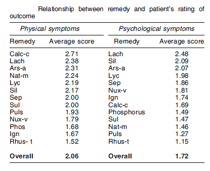 Relationship beetween remedy and patient's rating of outcome