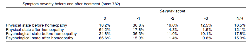 A summary of the finding on the above comparison.