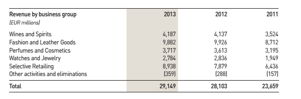 LVMH MOET HENNESSY LOUIS VUITTON SA Company Profile and SWOT Analysis