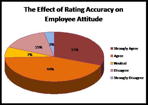The effect of Rating