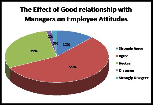 Theeffect of Good relationship