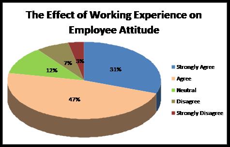 The effect of working