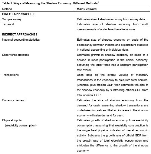 Ways of Measuring the Shadow Economy: Different Methods1
