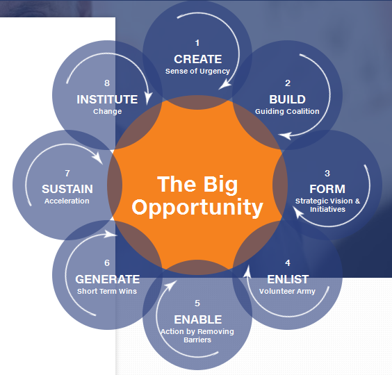 Kotter's eight-step model