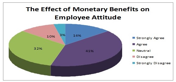 The effect of Monetary