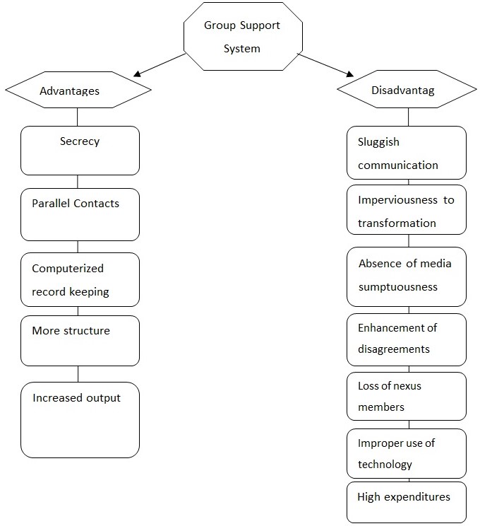 Advantages and disadvantages of GSS