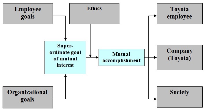 Mutual interest to accomplish goal
