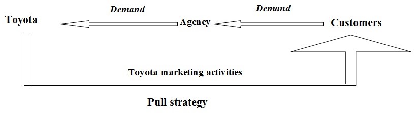 Use of pull promotional strategy by Toyota