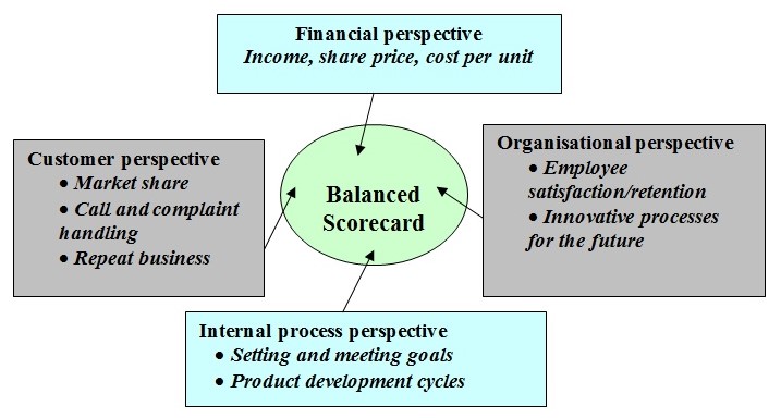 Balanced scorecard of Toyota