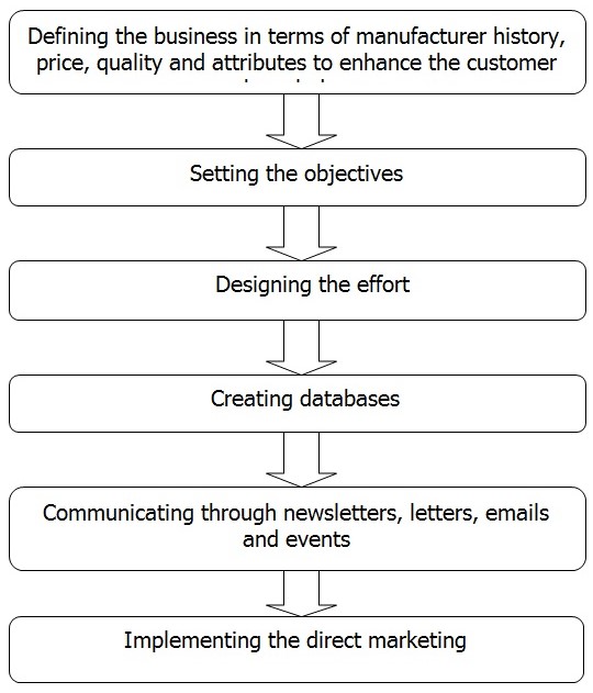 Marketing Strategies
