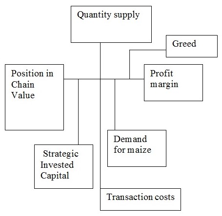 Kenyan Maize Chain Value And Marketing Margins - 5337 Words 