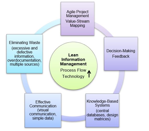 Toyota’s leaninformation management principles.