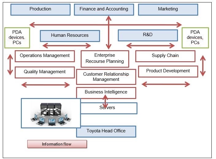 Toyota’s network of departments, operations, and data exchange.