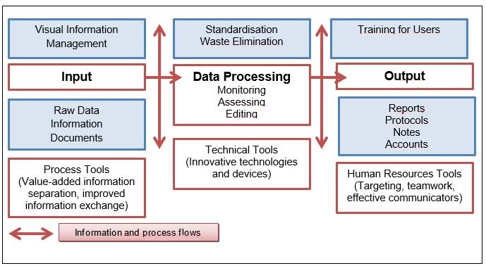 Business model input and output, processing, toolboxes.