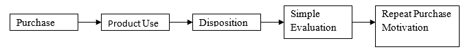 Post Choice Evaluation Process.