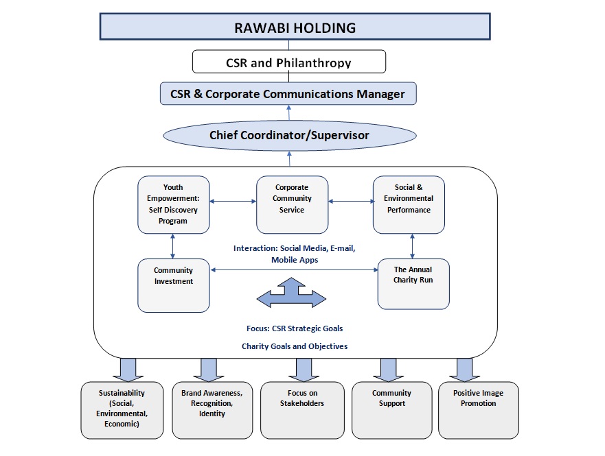 Rawabi Holding: Company Information