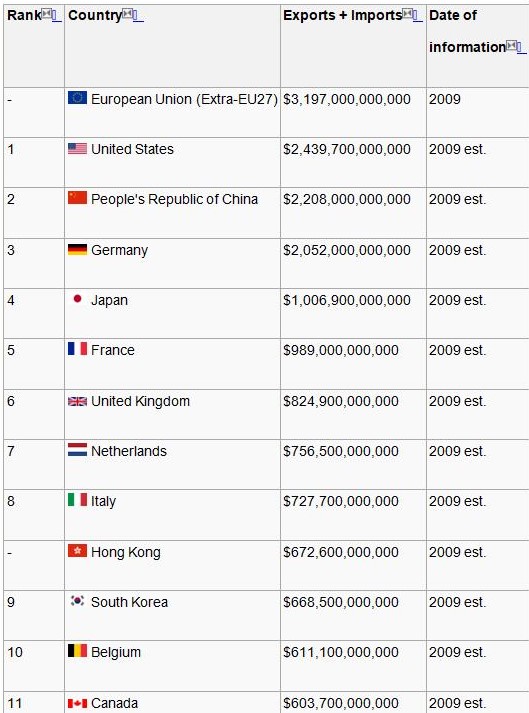 main international traders