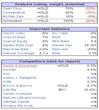 Marsh & McLennan Company’s and Competitors’ financial