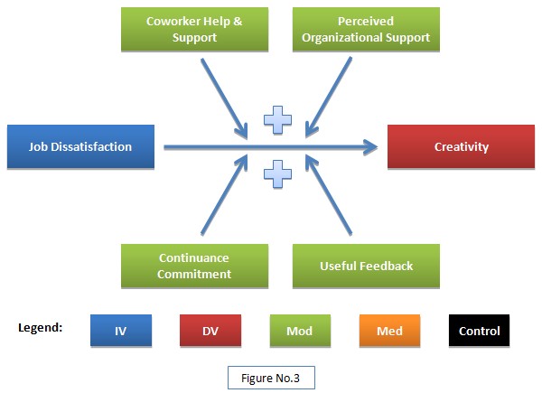 Constructs / variables were define and introduce