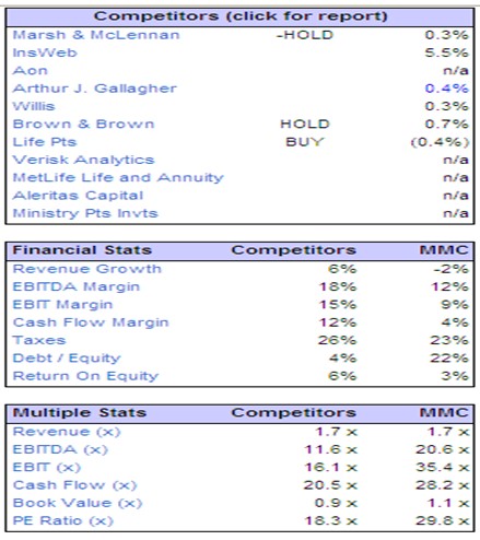 Marsh & McLennan Company’s and Competitors’ financial