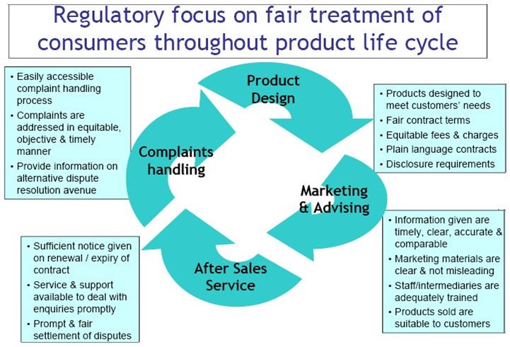 Regulatory Concerns on Credit Card Customer’s Life Cycle