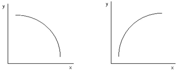 Curvilinear Functions