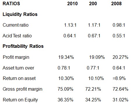Financial analysis for BAT
