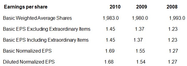 Gross profit margin