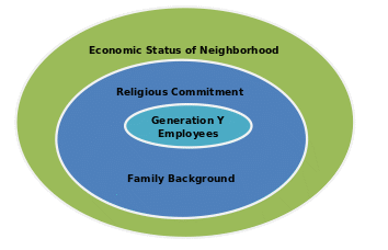 Demographic factors influencing Generation Y