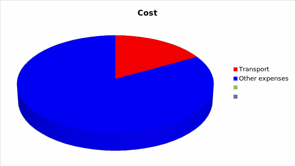 The expected expenses.