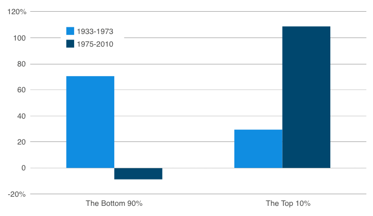 Growth accruing to each income group