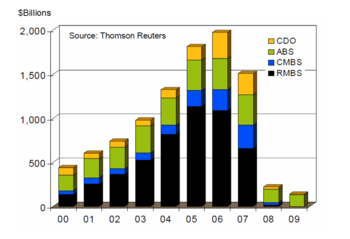 Effects of the global financial crunch on the securitization markets