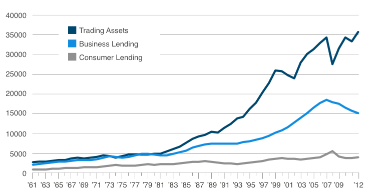 Asset trading, consumer lending, and business lending trends (1960-2012) in billion US dollars
