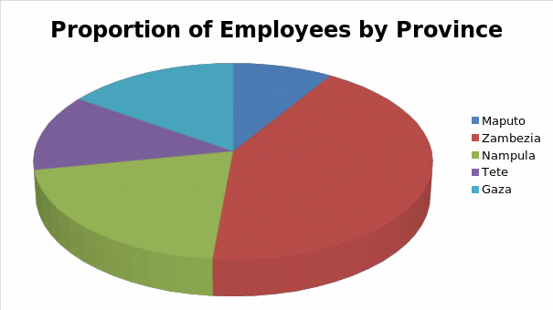 Proportion of Employees