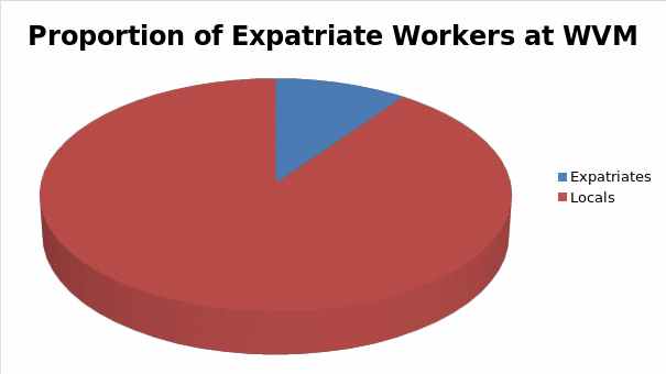 Proportion of Expatriate