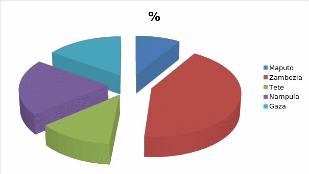 2 % of Staff members by Province
