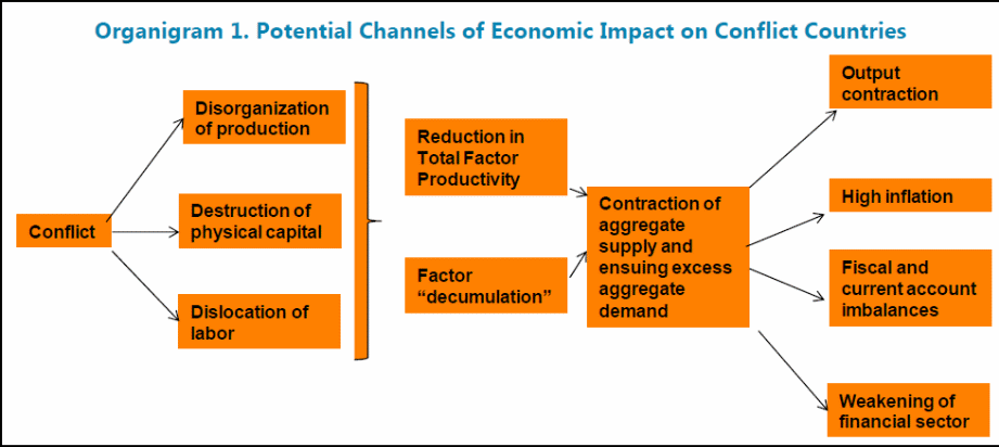 Potential channels of economic impact on conflict countries