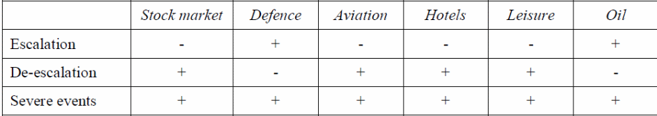 Effects of regional conflicts on different Economic Sectors