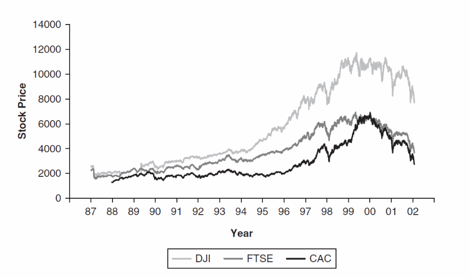 The performance of the Dow Jones from 1987-2002